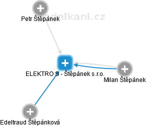 ELEKTRO S - Štěpánek s.r.o. - náhled vizuálního zobrazení vztahů obchodního rejstříku