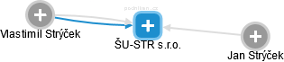 ŠU-STR s.r.o. - náhled vizuálního zobrazení vztahů obchodního rejstříku