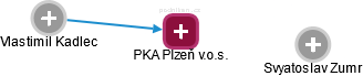 PKA Plzeň v.o.s. - náhled vizuálního zobrazení vztahů obchodního rejstříku