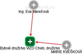 Bytové družstvo VIZO Cheb, družstvo - náhled vizuálního zobrazení vztahů obchodního rejstříku