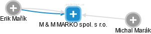 M & M MARKO spol. s r.o. - náhled vizuálního zobrazení vztahů obchodního rejstříku