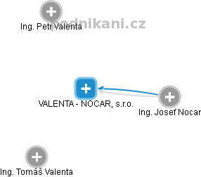 VALENTA - NOCAR, s.r.o. - náhled vizuálního zobrazení vztahů obchodního rejstříku