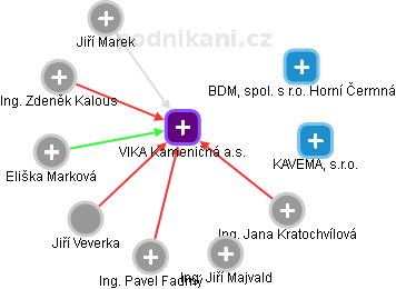 VIKA Kameničná a.s. - náhled vizuálního zobrazení vztahů obchodního rejstříku