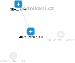 Rubix Czech s. r. o. - náhled vizuálního zobrazení vztahů obchodního rejstříku