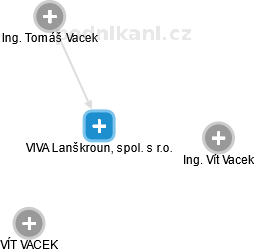 VIVA Lanškroun, spol. s r.o. - náhled vizuálního zobrazení vztahů obchodního rejstříku