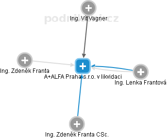 A+ALFA Praha s.r.o. v likvidaci - náhled vizuálního zobrazení vztahů obchodního rejstříku