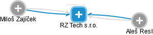 RZ Tech s.r.o. - náhled vizuálního zobrazení vztahů obchodního rejstříku