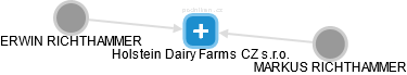 Holstein Dairy Farms CZ s.r.o. - náhled vizuálního zobrazení vztahů obchodního rejstříku