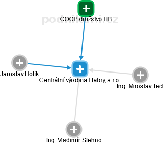 Centrální výrobna Habry, s.r.o. - náhled vizuálního zobrazení vztahů obchodního rejstříku
