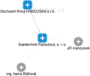 Svartechnik Pardubice, s. r. o. - náhled vizuálního zobrazení vztahů obchodního rejstříku