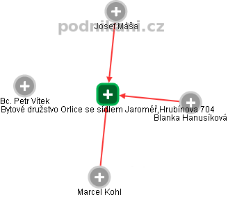 Bytové družstvo Orlice se sídlem Jaroměř,Hrubínova 704 - náhled vizuálního zobrazení vztahů obchodního rejstříku