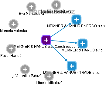 MEIXNER & HANUŠ a.s. Czech republic - náhled vizuálního zobrazení vztahů obchodního rejstříku