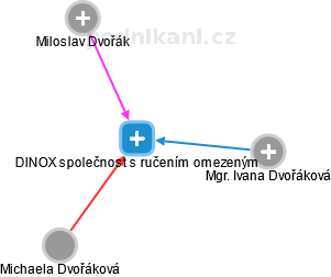 DINOX společnost s ručením omezeným - náhled vizuálního zobrazení vztahů obchodního rejstříku