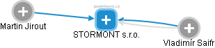 STORMONT s.r.o. - náhled vizuálního zobrazení vztahů obchodního rejstříku
