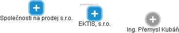EKTIS, s.r.o. - náhled vizuálního zobrazení vztahů obchodního rejstříku