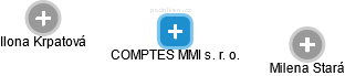COMPTES MMI s. r. o. - náhled vizuálního zobrazení vztahů obchodního rejstříku
