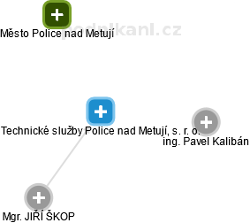 Technické služby Police nad Metují, s. r. o. - náhled vizuálního zobrazení vztahů obchodního rejstříku