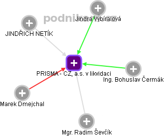PRISMA - CZ, a.s. v likvidaci - náhled vizuálního zobrazení vztahů obchodního rejstříku