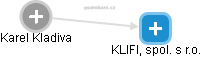 KLIFI, spol. s r.o. - náhled vizuálního zobrazení vztahů obchodního rejstříku