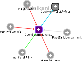 Česká olympijská a.s. - náhled vizuálního zobrazení vztahů obchodního rejstříku