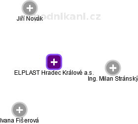 ELPLAST Hradec Králové a.s. - náhled vizuálního zobrazení vztahů obchodního rejstříku