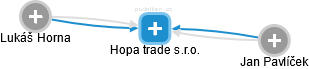 Hopa trade s.r.o. - náhled vizuálního zobrazení vztahů obchodního rejstříku