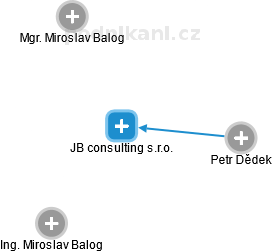 JB consulting s.r.o. - náhled vizuálního zobrazení vztahů obchodního rejstříku
