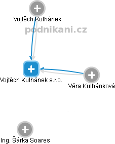Vojtěch Kulhánek s.r.o. - náhled vizuálního zobrazení vztahů obchodního rejstříku