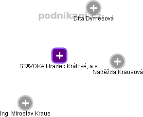 STAVOKA Hradec Králové, a.s. - náhled vizuálního zobrazení vztahů obchodního rejstříku