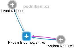 Pivovar Broumov, s. r. o. - náhled vizuálního zobrazení vztahů obchodního rejstříku