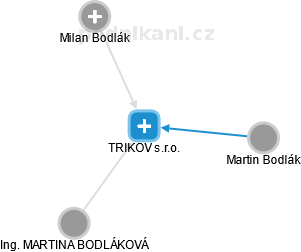 TRIKOV s.r.o. - náhled vizuálního zobrazení vztahů obchodního rejstříku
