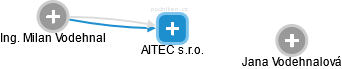 AITEC s.r.o. - náhled vizuálního zobrazení vztahů obchodního rejstříku