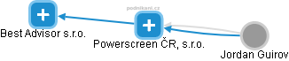 Powerscreen ČR, s.r.o. - náhled vizuálního zobrazení vztahů obchodního rejstříku