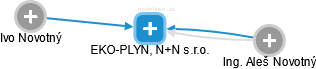 EKO-PLYN, N+N s.r.o. - náhled vizuálního zobrazení vztahů obchodního rejstříku