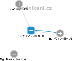 PORFINA spol. s r.o. - náhled vizuálního zobrazení vztahů obchodního rejstříku