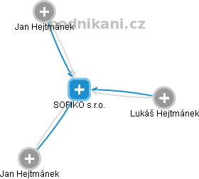 SOFIKO s.r.o. - náhled vizuálního zobrazení vztahů obchodního rejstříku