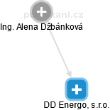 DD Energo, s.r.o. - náhled vizuálního zobrazení vztahů obchodního rejstříku