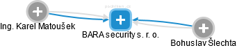 BARA security s. r. o. - náhled vizuálního zobrazení vztahů obchodního rejstříku