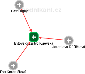 Bytové družstvo Kyjevská - náhled vizuálního zobrazení vztahů obchodního rejstříku