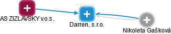 Darren, s.r.o. - náhled vizuálního zobrazení vztahů obchodního rejstříku