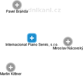 Internacional Piano Servis, s.r.o. - náhled vizuálního zobrazení vztahů obchodního rejstříku