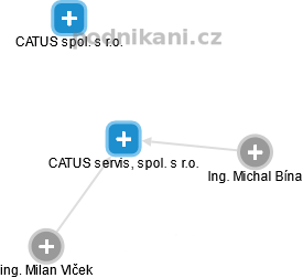 CATUS servis, spol. s r.o. - náhled vizuálního zobrazení vztahů obchodního rejstříku
