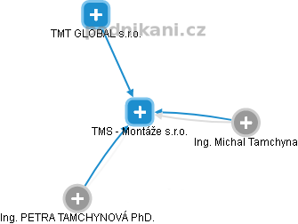 TMS - Montáže s.r.o. - náhled vizuálního zobrazení vztahů obchodního rejstříku