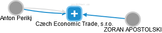Czech Economic Trade, s.r.o. - náhled vizuálního zobrazení vztahů obchodního rejstříku