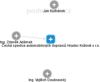 Česká spedice automobilových dopravců Hradec Králové s.r.o. - náhled vizuálního zobrazení vztahů obchodního rejstříku