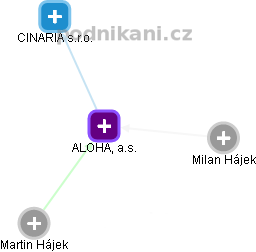 ALOHA, a.s. - náhled vizuálního zobrazení vztahů obchodního rejstříku