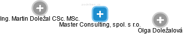 Master Consulting, spol. s r.o. - náhled vizuálního zobrazení vztahů obchodního rejstříku