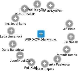 AGROKOV Žďárky s.r.o. - náhled vizuálního zobrazení vztahů obchodního rejstříku