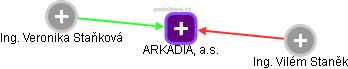 ARKADIA, a.s. - náhled vizuálního zobrazení vztahů obchodního rejstříku