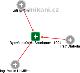 Bytové družstvo Smetanovo 1094 - náhled vizuálního zobrazení vztahů obchodního rejstříku
